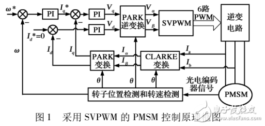 基于TMS320C28346的高性能永磁同步電機(jī)調(diào)速系統(tǒng)設(shè)計(jì)