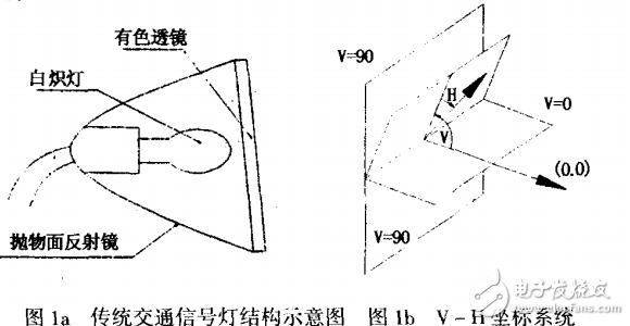 傳統交通信號燈與LED交通信號燈的光學設計方法