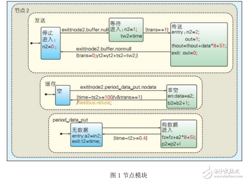 CAN總線系統仿真模型及其通信控制協議的介紹