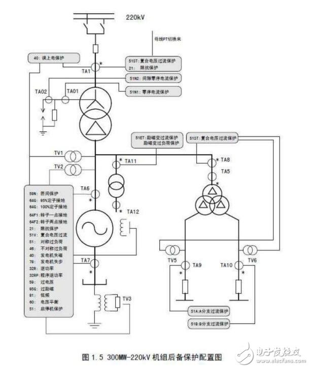 基于發電機保護的控制對象及功能配置