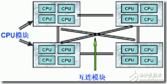 一文讀懂SMP、NUMA、MPP三大體系結構