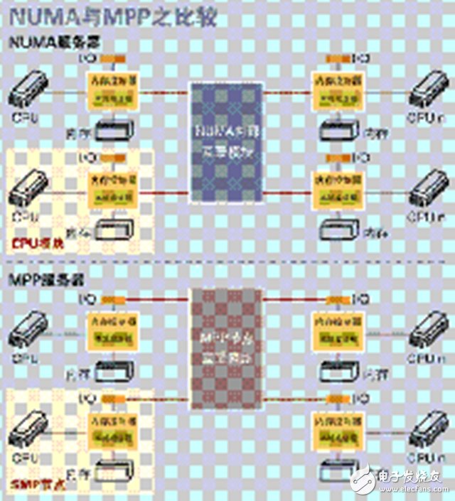 一文讀懂SMP、NUMA、MPP三大體系結構