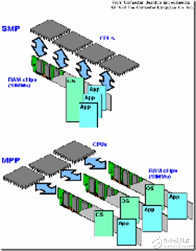 一文讀懂SMP、NUMA、MPP三大體系結構