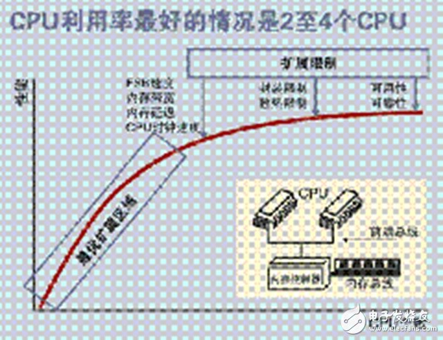一文讀懂SMP、NUMA、MPP三大體系結構