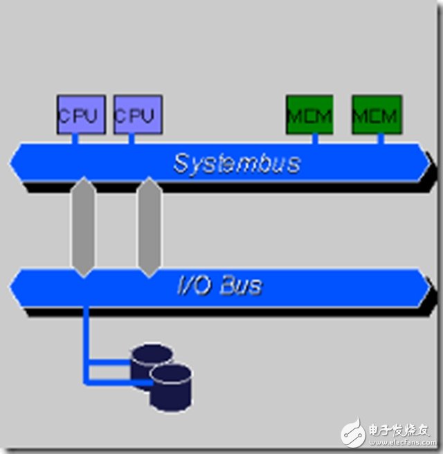 一文讀懂SMP、NUMA、MPP三大體系結構