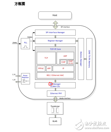W5500數(shù)據(jù)手冊（中文資料PDF版免費下載）