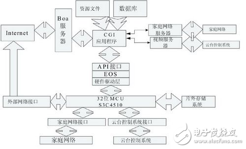 ARM平臺嵌入式家庭網關服務器平臺分析
