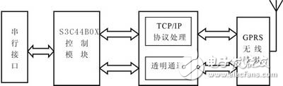 以太網硬件環路高帶寬DSP仿真方案詳細解析