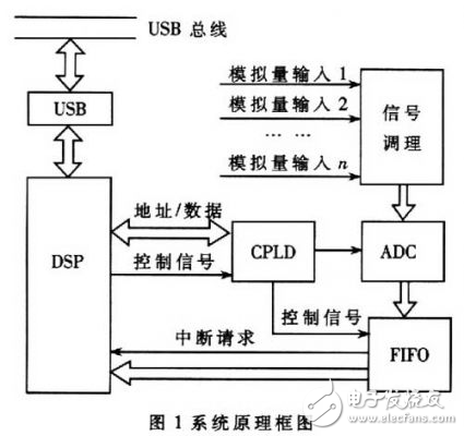 DSP與ADS8364的高速數據采集處理系統設計分析