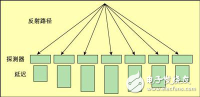 結(jié)合FPGA和DSP設(shè)計(jì)基于多普勒測(cè)量原理的非侵入式測(cè)量系統(tǒng)