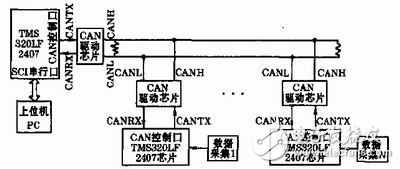 多節點遠程數據傳輸系統的硬件接口設計和相應的軟件設計