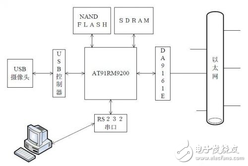 ARM遠程視頻監控系統的設計方案分析