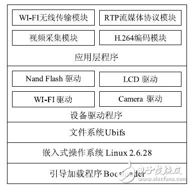 ARM11無(wú)線(xiàn)視頻監(jiān)控系統(tǒng)分析