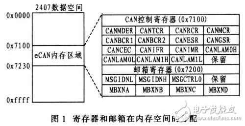 LF2407型DSP內(nèi)嵌eCAN模塊的檢測程序設計分析