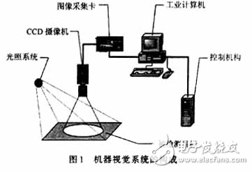 集成DSP的視頻處理卡在機器視覺中的應用分析