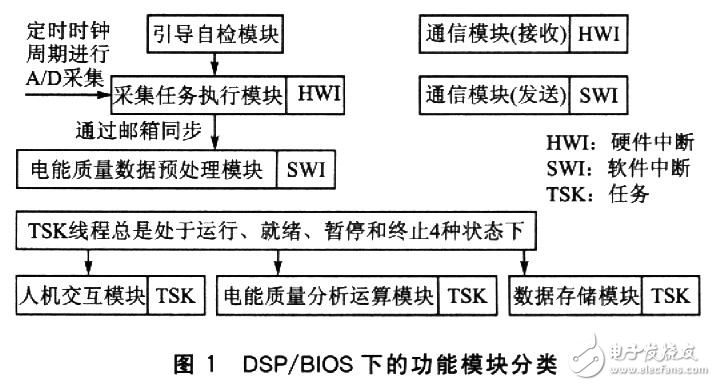 基于DSP/BIOS的電能質量監測終端設計分析