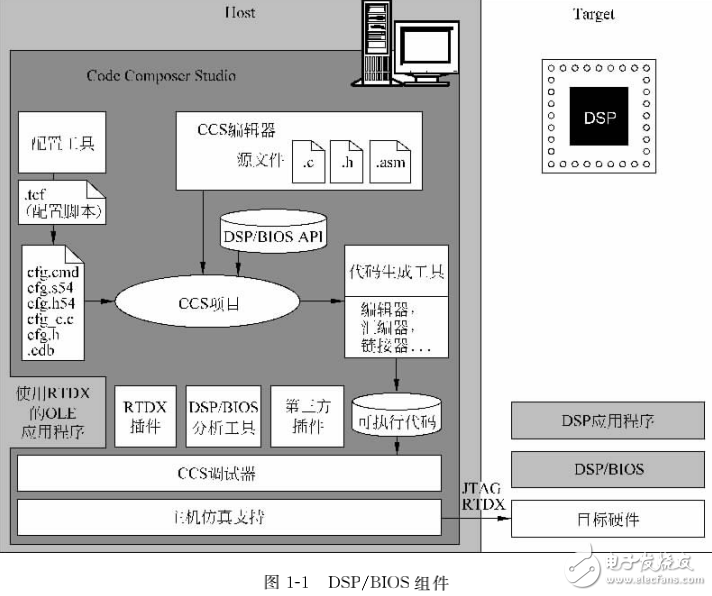 TI_DSP_BIOS用戶手冊與驅動開發