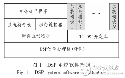 基于TI+TMS320+DSP的軟件動態鏈接技術