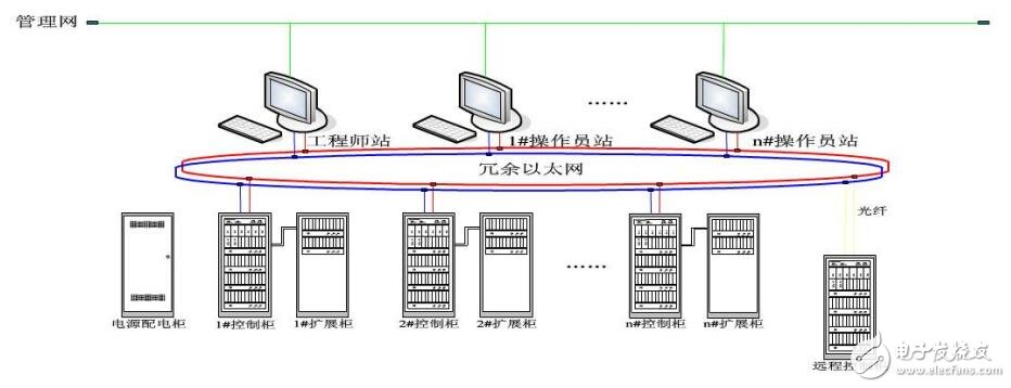 DCS系統硬件設備介紹