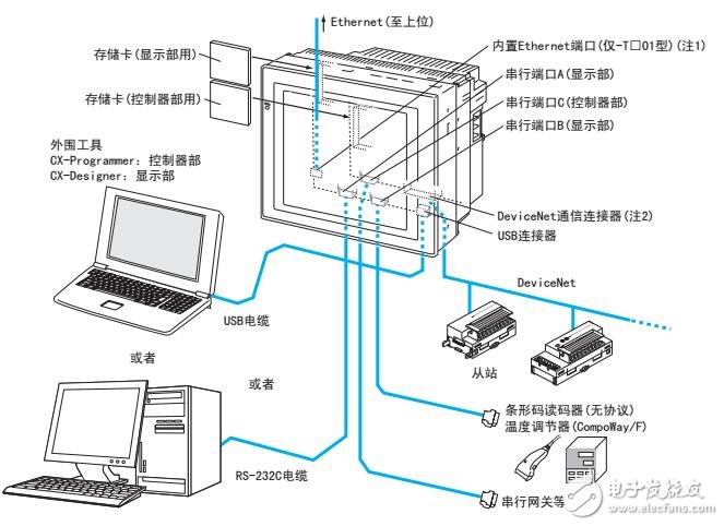 NSJ系列可編程人機界面系統構成及規格