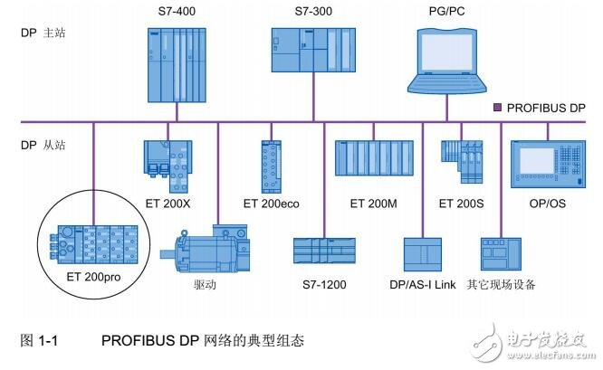 ET 200pro 分布式I/O系統調試及連接