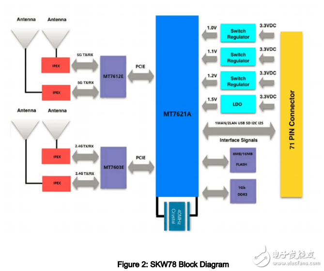 skw78 4x4 MIMO WLAN 模塊數據