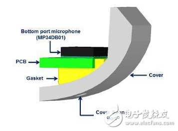 MEMS麥克風適用范圍及其聲學設計