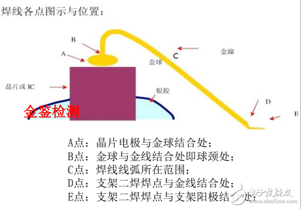 LED引線鍵合的檢測(cè)內(nèi)容與工藝評(píng)價(jià)