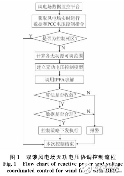 雙饋感應發動機與雙饋風電場無功電壓協調控制策略
