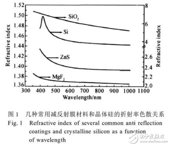 晶體硅太陽電池反射率與折射率色散效應的關系