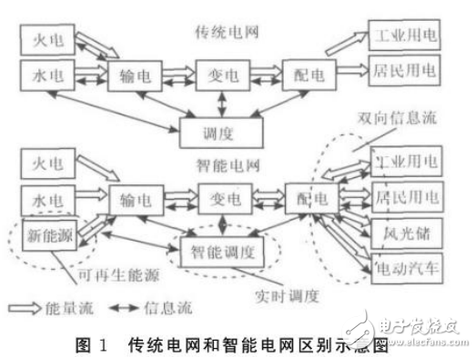 智能電網與傳統電網的區別及其信息系統結構的研究