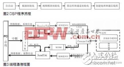 DSP智能視頻監(jiān)控系統(tǒng)設(shè)計(jì)實(shí)現(xiàn)