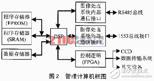 DSP芯片的分級(jí)分布式管理系統(tǒng)解析