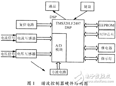 DSP諧波控制器的系統設計分析