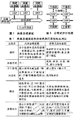 多DSP圖像并行處理系統分析
