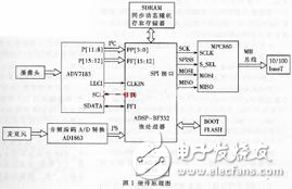 基于ADSP-BF532嵌入式網絡視頻服務器的試驗分析