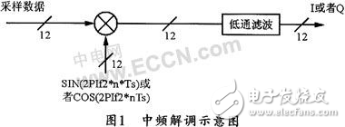 基于ADSP-TS101的雷達信號處理系統(tǒng)的設計分析
