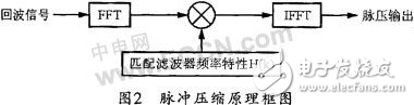 基于ADSP-TS101的雷達信號處理系統(tǒng)的設計分析