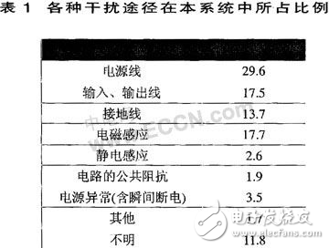 數字圖像處理系統抗干擾設計方案解析