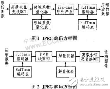 DSP視頻圖像壓縮系統(tǒng)的設(shè)計方案解析