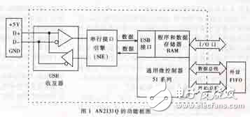 淺談TMS320C54xx DSP的USB接口的實現