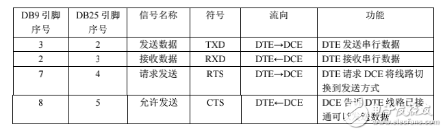 RS232 協議