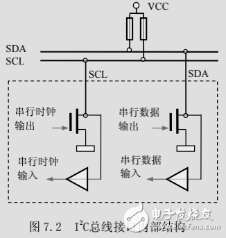 I2C總線的結(jié)構(gòu)、工作時序和模擬編程