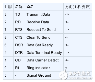 串口編程參考資料 linux環境下的
