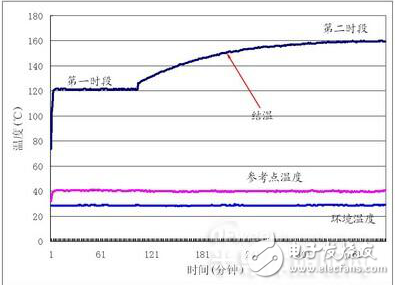 LED燈條性能指標影響因素之燈泡結溫測試分析