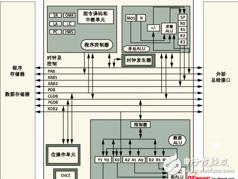 DSP電機控制器的特征及其應用介紹