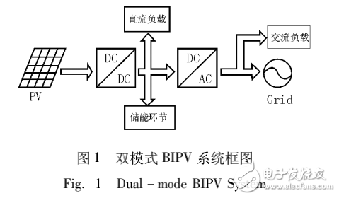 直流模塊式BIPV系統(tǒng)簡介與光伏MPPT跟蹤器的設(shè)計(jì)