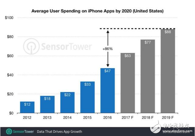 iPhone用戶平均應用支出增長比例將達到40%,ios成利潤增長點