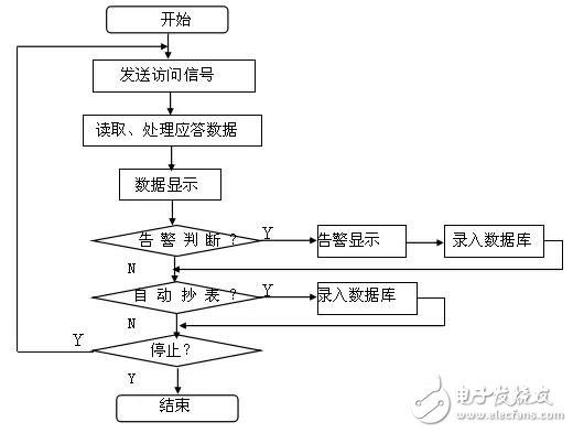 淺談UPS進(jìn)行遠(yuǎn)程監(jiān)控的設(shè)計(jì)方案