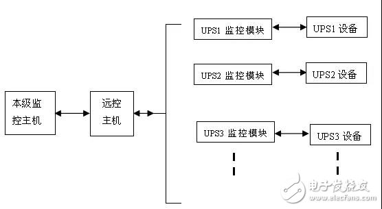 淺談UPS進(jìn)行遠(yuǎn)程監(jiān)控的設(shè)計(jì)方案